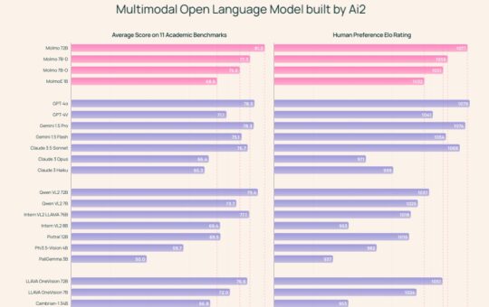 Are Small Language Models Really the Future of Language Models? Allen Institute for Artificial Intelligence (Ai2) Releases Molmo: A Family of Open-Source Multimodal Language Models