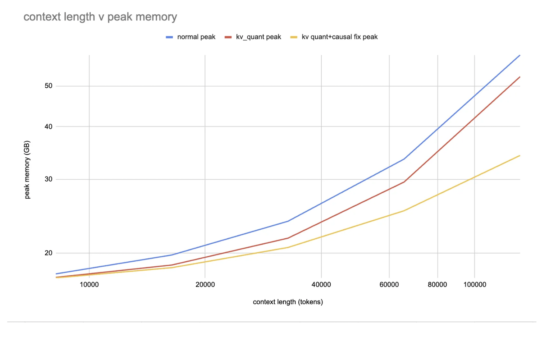 torchao: A PyTorch Native Library that Makes Models Faster and Smaller by Leveraging Low Bit Dtypes, Quantization and Sparsity