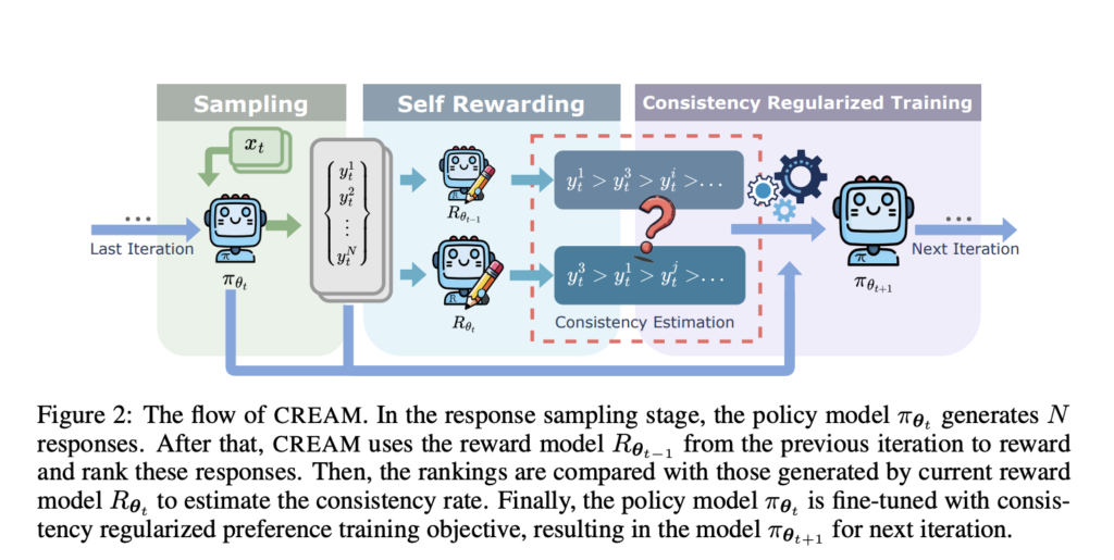 CREAM: A New Self-Rewarding Method that Allows the Model to Learn more Selectively and Emphasize on Reliable Preference Data