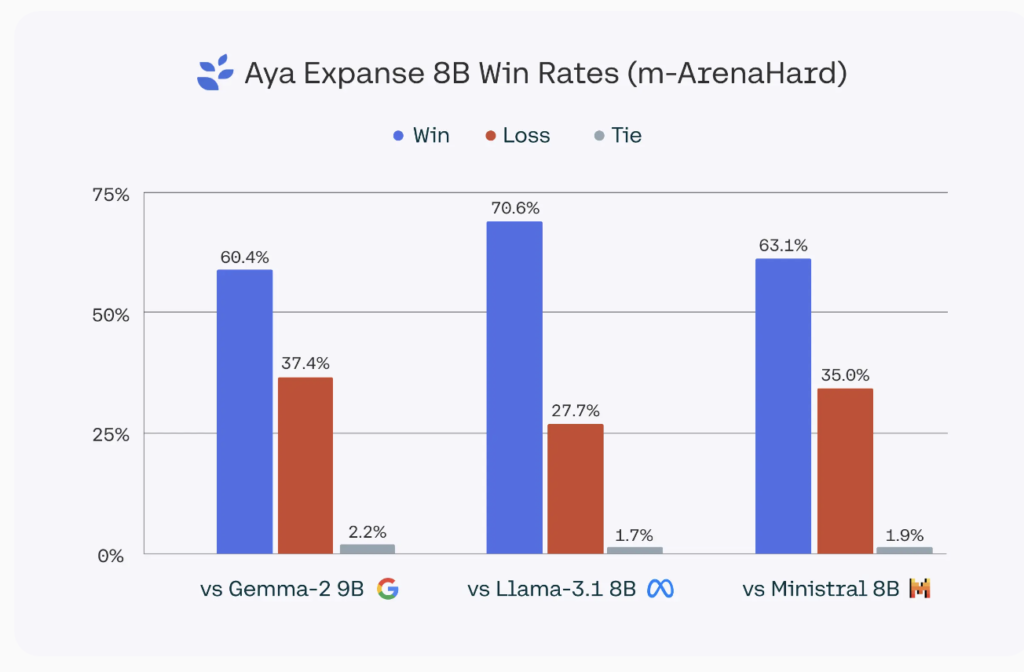 Cohere for AI Releases Aya Expanse (8B & 32B): A State-of-the-Art Multilingual Family of Models to Bridge the Language Gap in AI