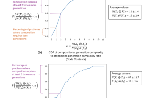 Compositional Hardness in Large Language Models (LLMs): A Probabilistic Approach to Code Generation