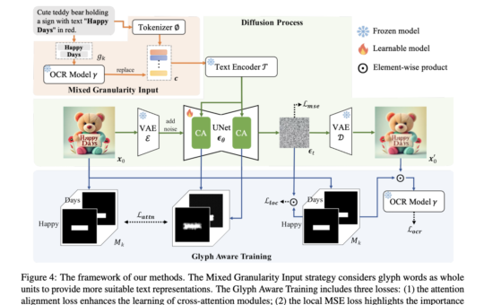 Empowering Backbone Models for Visual Text Generation with Input Granularity Control and Glyph-Aware Training