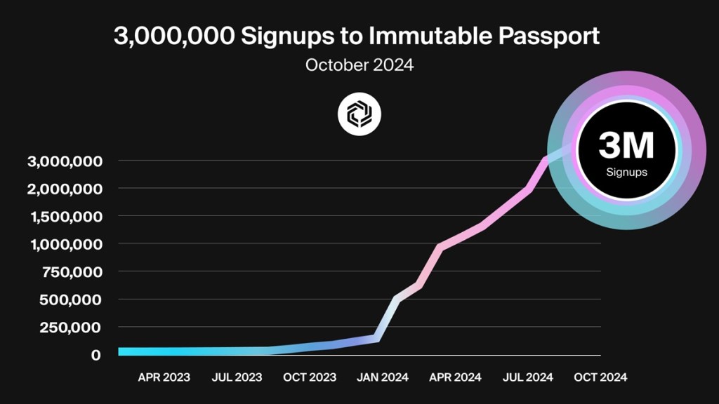 Immutable Passport sign-ups for Web3 games surpass 3M