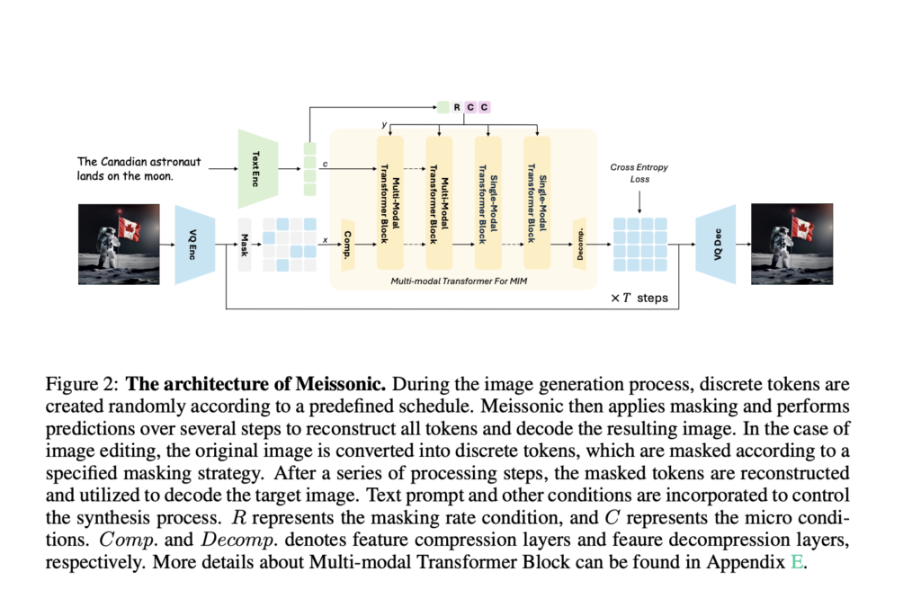 Meissonic: A Non-Autoregressive Mask Image Modeling Text-to-Image Synthesis Model that can Generate High-Resolution Images