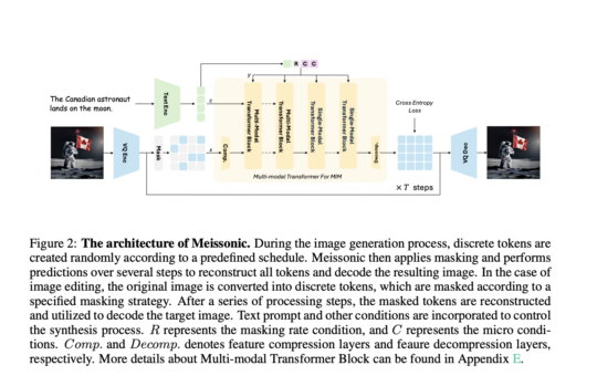 Meissonic: A Non-Autoregressive Mask Image Modeling Text-to-Image Synthesis Model that can Generate High-Resolution Images