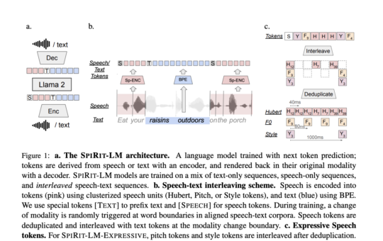 Meta AI Releases Meta Spirit LM: An Open Source Multimodal Language Model Mixing Text and Speech