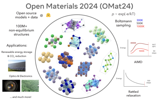 Meta AI Releases Meta’s Open Materials 2024 (OMat24) Inorganic Materials Dataset and Models