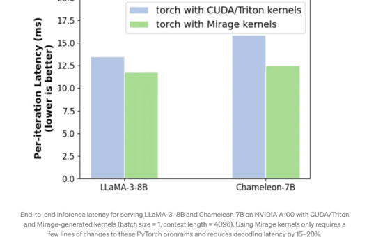 Mirage: A Multi-Level Tensor Algebra Super-Optimizer that Automates GPU Kernel Generation for PyTorch Applications