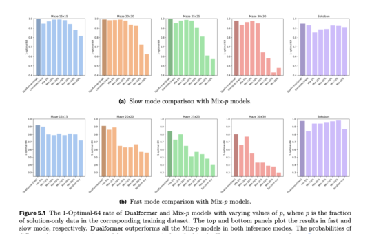 This AI Paper from Meta AI Unveils Dualformer: Controllable Fast and Slow Thinking with Randomized Reasoning Traces, Revolutionizing AI Decision-Making