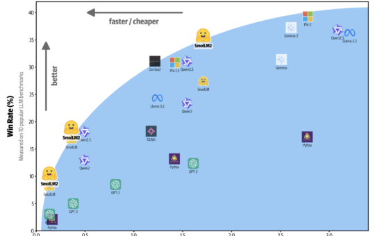 SmolLM2 Released: The New Series (0.1B, 0.3B, and 1.7B) of Small Language Models for On-Device Applications and Outperforms Meta Llama 3.2 1B