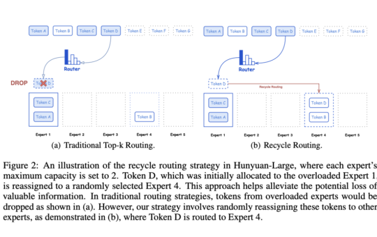 Tencent Releases Hunyuan-Large (Hunyuan-MoE-A52B) Model: A New Open-Source Transformer-based MoE Model with a Total of 389 Billion Parameters and 52 Billion Active Parameters